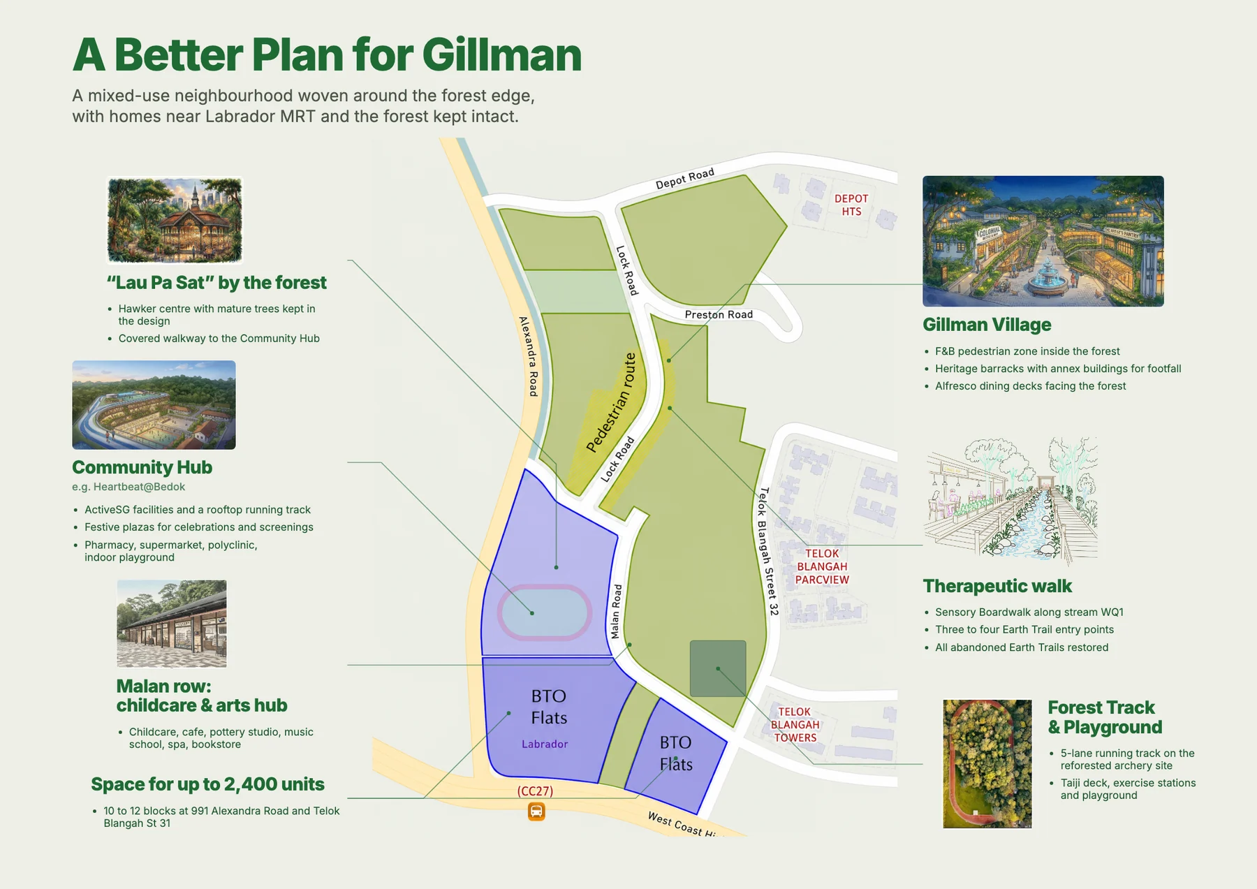 Annotated plan of Gillman Corner, with the housing near Labrador station, the community hub, the hawker centre, Gillman Village, Malan Row, the therapeutic walk and the forest track called out around the map